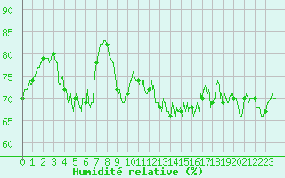Courbe de l'humidit relative pour Ploudalmezeau (29)