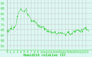 Courbe de l'humidit relative pour Chambry / Aix-Les-Bains (73)