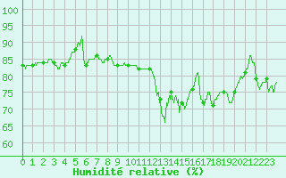 Courbe de l'humidit relative pour Istres (13)
