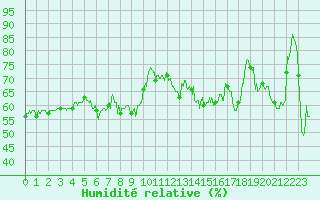 Courbe de l'humidit relative pour Ile Rousse (2B)