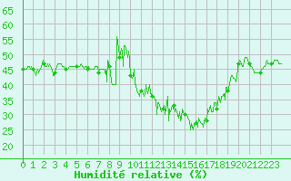 Courbe de l'humidit relative pour Solenzara - Base arienne (2B)