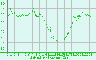 Courbe de l'humidit relative pour Le Havre - Octeville (76)