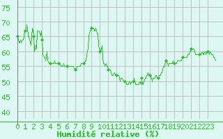 Courbe de l'humidit relative pour Montlimar (26)