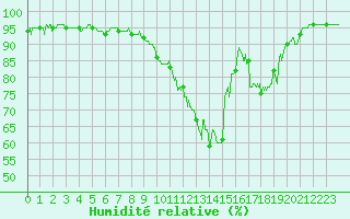 Courbe de l'humidit relative pour Annecy (74)