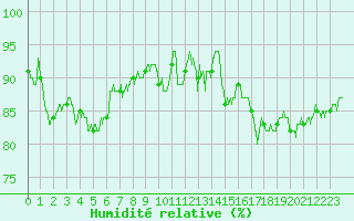 Courbe de l'humidit relative pour Metz-Nancy-Lorraine (57)