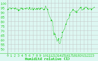 Courbe de l'humidit relative pour Bourg-Saint-Maurice (73)
