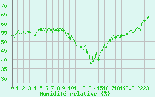 Courbe de l'humidit relative pour Toulon (83)