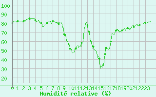 Courbe de l'humidit relative pour Bourg-Saint-Maurice (73)