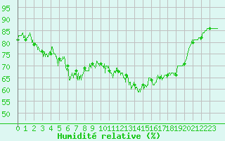 Courbe de l'humidit relative pour Cap de la Hve (76)