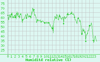 Courbe de l'humidit relative pour Ile Rousse (2B)