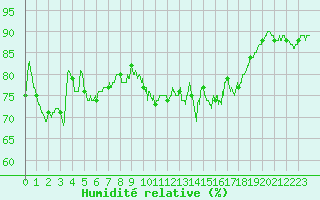 Courbe de l'humidit relative pour Solenzara - Base arienne (2B)