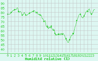 Courbe de l'humidit relative pour Nmes - Courbessac (30)