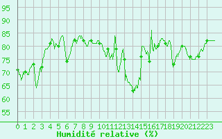 Courbe de l'humidit relative pour Cambrai / Epinoy (62)