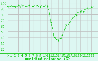Courbe de l'humidit relative pour Bagnres-de-Luchon (31)
