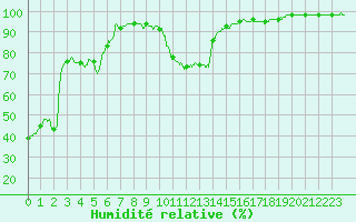Courbe de l'humidit relative pour Pgomas (06)