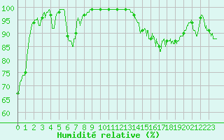 Courbe de l'humidit relative pour Mont-Aigoual (30)