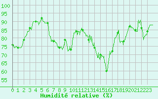 Courbe de l'humidit relative pour Colmar (68)