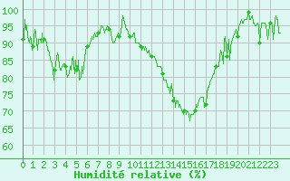 Courbe de l'humidit relative pour Tarbes (65)
