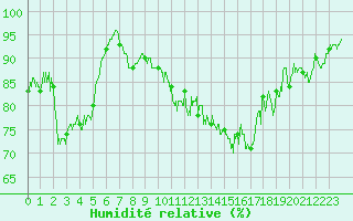 Courbe de l'humidit relative pour Annecy (74)