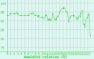 Courbe de l'humidit relative pour Chteauroux (36)