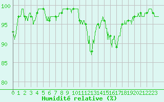 Courbe de l'humidit relative pour Le Val-d'Ajol (88)