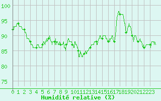 Courbe de l'humidit relative pour Le Havre - Octeville (76)