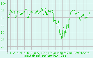 Courbe de l'humidit relative pour Dax (40)