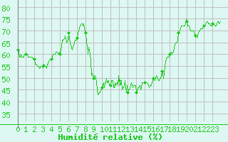 Courbe de l'humidit relative pour Le Puy - Loudes (43)