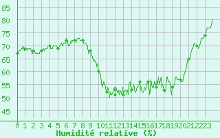 Courbe de l'humidit relative pour Laval (53)