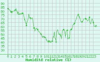Courbe de l'humidit relative pour Vagney (88)