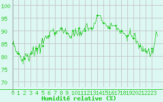 Courbe de l'humidit relative pour Formigures (66)