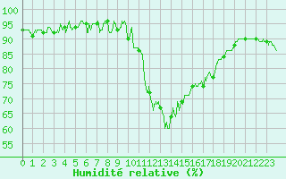 Courbe de l'humidit relative pour Auxerre-Perrigny (89)