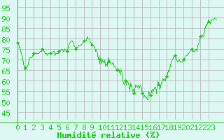 Courbe de l'humidit relative pour Tarbes (65)