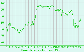 Courbe de l'humidit relative pour Septsarges (55)