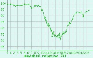 Courbe de l'humidit relative pour Calais / Marck (62)