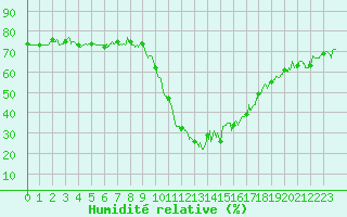 Courbe de l'humidit relative pour Bourg-Saint-Maurice (73)