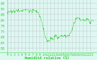 Courbe de l'humidit relative pour Ajaccio - Campo dell'Oro (2A)