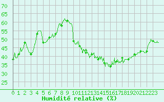 Courbe de l'humidit relative pour Cap de la Hve (76)