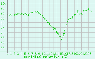 Courbe de l'humidit relative pour Orlans (45)