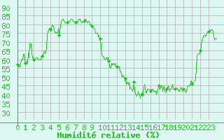 Courbe de l'humidit relative pour Troyes (10)