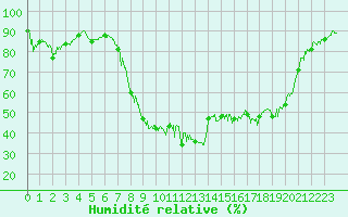 Courbe de l'humidit relative pour Oletta (2B)