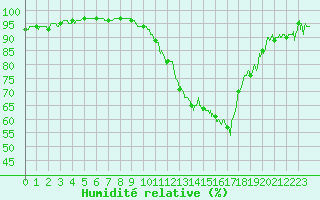 Courbe de l'humidit relative pour Saint-Etienne (42)
