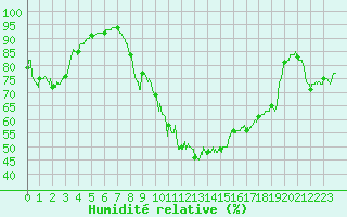 Courbe de l'humidit relative pour Avord (18)