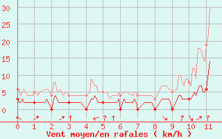 Courbe de la force du vent pour Villar Saint Pancrace (05)