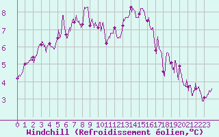 Courbe du refroidissement olien pour Orlans (45)