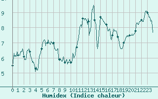 Courbe de l'humidex pour Landivisiau (29)