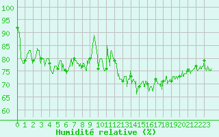 Courbe de l'humidit relative pour Boulogne (62)