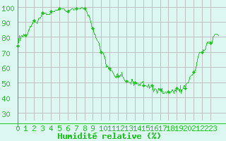 Courbe de l'humidit relative pour Saint-Quentin (02)