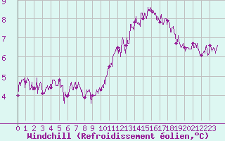 Courbe du refroidissement olien pour Evreux (27)