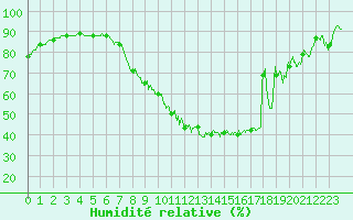 Courbe de l'humidit relative pour Roissy (95)